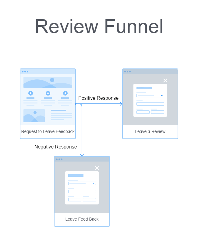 Review Funnel