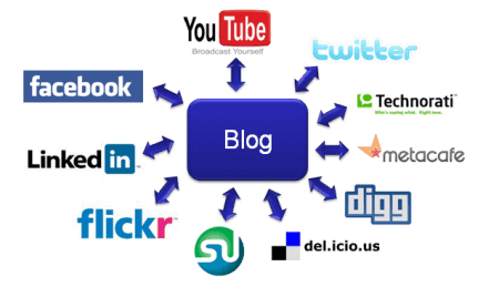 Chart showing where blog posts goe