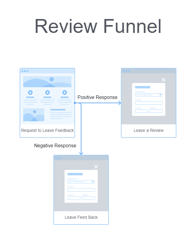 Flow chart showing a Review Funnel